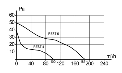 Воздуховод ВП D125 L1м пластик ERA