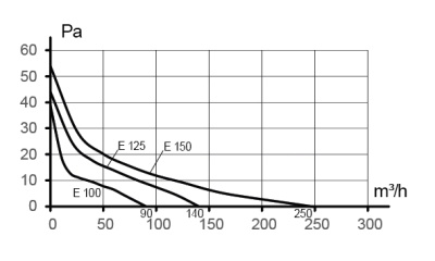 Воздуховод ВП D100 L0,5м пластик ERA