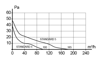 Решетка вентиляционная РКН фланец D125 D161 ASA Ivory ERA