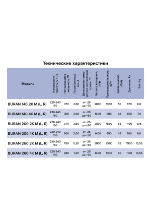 Вентилятор радиальный BURAN 140 220V Лв0 2полюс ERA PRO