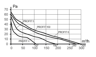 Воздуховод PF D125 армированный L2м ПВХ ERA